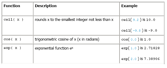 math Kütüphane Fonksiyonları <cmath> kütüphanesi