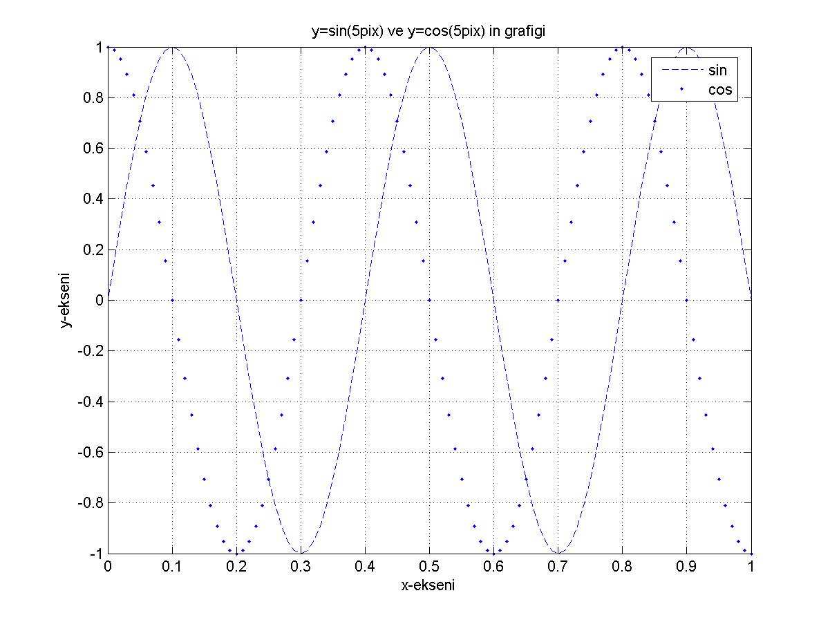 ile verilsin. Bu program sinüs ve kosinüs grafiklerini aşağıdaki şekilde üst üste çizer. Şekil 2. Sinüs ve kosinüs fonksiyonları aynı grafikte.