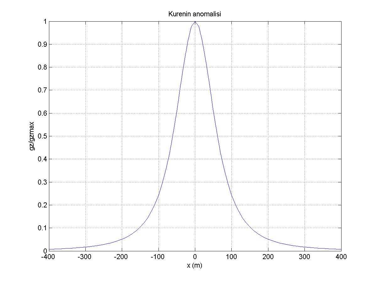 ylabel('gz/gzmax') title('kurenin anomalisi') grid print -djpeg kure >> kure kurenin yogunlugu(g/cm3):0 cevre kayac yogunlugu(g/cm3):2.4 Kurenin merkez derinligi(m):80 Kurenin yarı capi:20 2.