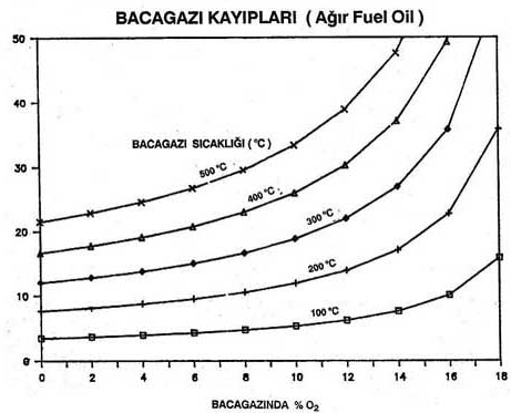 Şekil 7. Kazanlarda baca gazı sıcaklığına ve oksijen miktarına bağlı olarak kayıplar [13] (www.eie.gov.