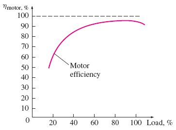Nominal Motor Gücü (hp) Tablo 1. Motor verimlerinin karşılaştırılması* [10] Nominal Motor Gücü (kw) Standart tip motor ortalama verimi Yüksek verimli motor ortalama verimi 1 0.746 0.825 0.865 1.5 1.119 0.