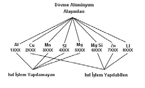 Dövme Alüminyum Alaşımlarının Sınıflandırılması XXX, 3XXX, 4XXX ve 5XXX serisi dövme alüminyum alaşımları ısıl işlem uygulanamayan alaşımlardır.