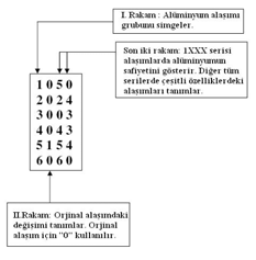 Isıl işlem durumlarına göre dövme alaşımları (Daşcılar,2006).