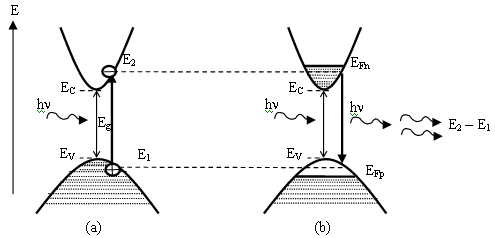 ġekil 2.5 Direk bant aralıklı bir yarıiletkende; (a) soğurma ve (b) uyarılmıģ ıģıma süreçleri ġekil 2.