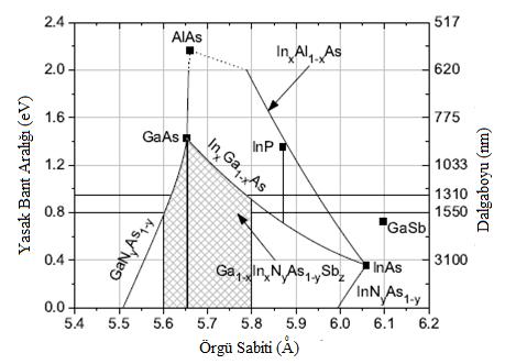 beģli alaģımlar oluģturabiliriz. Bu yapılardan GaAs, InSb gibi çoğu III-V grubu yarıiletkenle çinko sülfür (ZnS) yapıdadır.