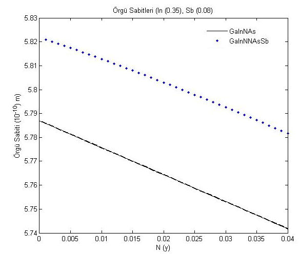 ġekil 2.8 Azot eklenmiģ yapıların interpolasyon metodu kullanılarak hesaplanan örgü sabitlerinin azot miktarına bağlı değiģimi. Denklem 2.16 nin çözülmesiyle; E 2 2 EN E M (EN -E M) 4VMN (2.