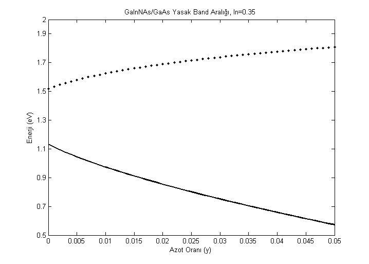 ġekil 2.9 GaInNAs (In 35% oranında) dörtlü alaģımda düģük ve yüksek iletkenlik kuantize seviyeleri sonuçları.
