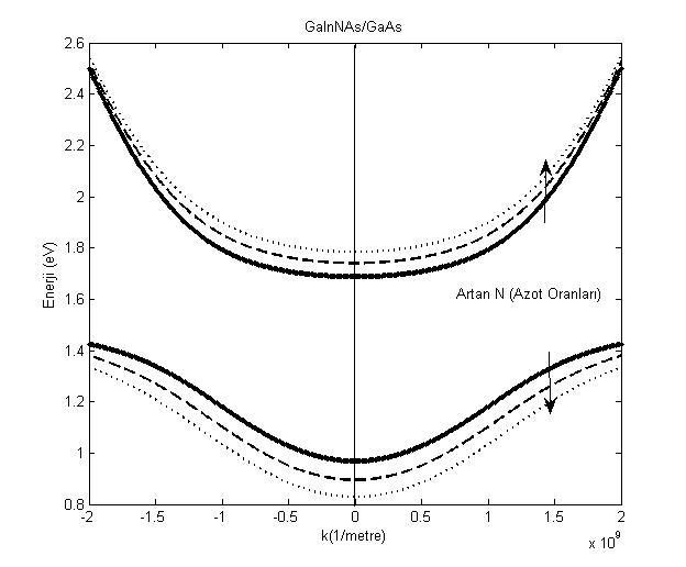 ġekil 2.10 Azot eklenmiģ yapının hesaplanan dağılım fonksiyonunun dörtlü alaģım GaInNAs için E - (k) ve E + (k) enerji seviyeleri.