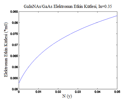 ġekil 2.10 Hesaplanan elektronun etkin kütlesinin azot oranına bağlı değiģimi GaInNAs/GaAs 2.11.