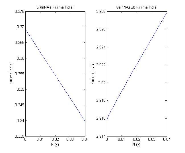 GaAs üzerine büyütülebilen uzun dalgaboylu aygıt üretmek için birçok yaklaģım bulunmasına rağmen en çok dikkati çeken GaInNAs(Sb) yapılardır.