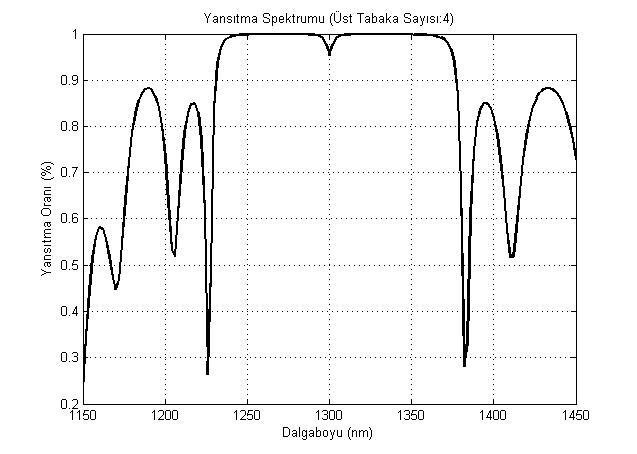 ġekil 3.12 GaInNAs/GaAs VCSEL yapı için hesaplanan yansıtma spektrumu. Üst DBR ayna sayısının artmasının yansıtma bandına ve kavite moduna etkisi görülmektedir.