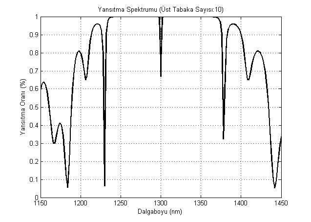 13 GaInNAsSb/GaAs VCSEL yapı için hesaplanan yansıtma spektrumu. Üst DBR ayna sayısının artmasının yüksek yansıtma bandına ve kavite moduna etkisi görülmektedir. ġekil 3.