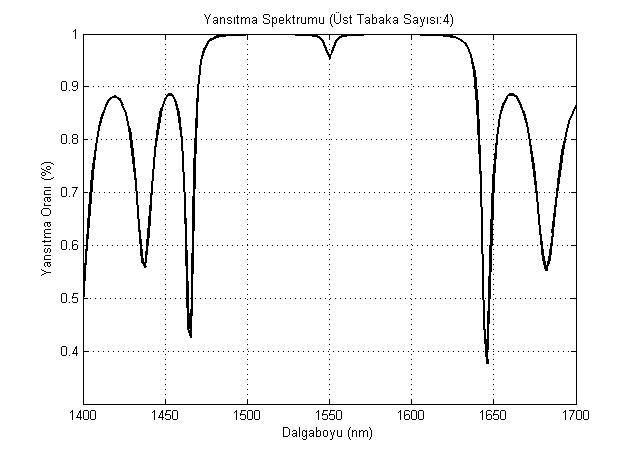 Dalgaboylu 1.5 µm olan azot eklenmiģ yapı olan GaInNAsSb/GaAs için yansıtma spektrumları ġekil 3.13 de görülmektedir.