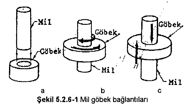 MİL GÖBEK BAĞLANTILARI Mil üzerine yerleģtirilen diģli çark, kasnak, volan gibi disk Ģeklindeki elemanlara genel anlamda GÖBEK denir.