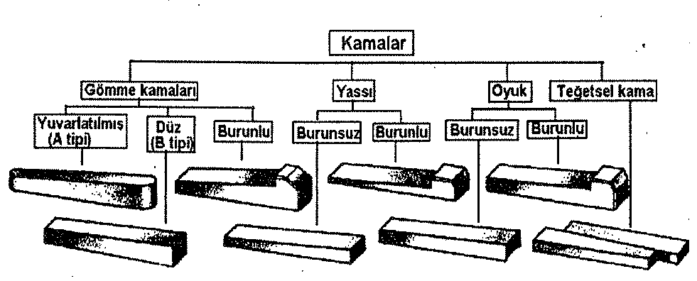 KAMA BAĞLANTILARI Kamalar üst yüzeyleri eğik olan prizmatik elemanlardır.