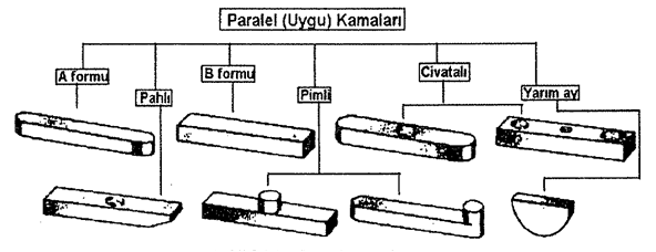 Uygu (Paralel) Kamaları UYGU KAMALARI (Paralel Kamalar) Yüzeyleri paralel olan prizmatik elemanlardır. Hiç bir Öngerilme söz konusu olmadığından tam bir Ģekil bağlantısı meydana getirirler.