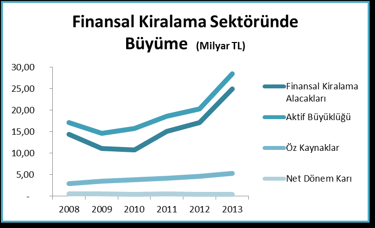 Finansal Kiralama sektörümüz; KDV avantajı ve Sat ve Geri Kirala ürünü ile finansman çapını artırmıştır. Aralık 2013 dönemi itibariyle sektörümüzün aktif büyüklüğü yaklaşık 28 milyar TL dir.