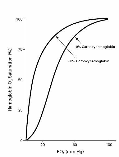 Zehirlenme mekanizması Hb e bağlanma Hipoksi/iskemi KE: Kardiak ve nörolojik hasar Direk hücresel toksisite Myoglobuline bağlanma Sitokroma bağlanma Guanilat siklaz KE: İskelet kası ve