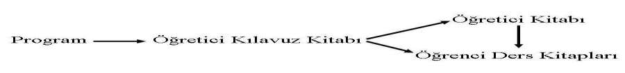 7 Ders kitapları bilgi dolu ansiklopedi değil, toplumun değerlerini, bakış açılarını, değişme ve gelişmelerini yansıtan kültürel ürünler olmalıdırlar.