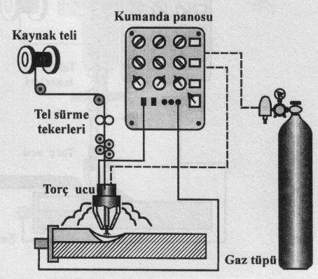 bilinir. MIG sembolü, Metal Inert Gas ifadesinin baş harflerinin alınmasıyla oluşturulmuştur. Soy gaz olarak genellikle, argon gazı kullanılmaktadır. Helyum veya argon+helyum karışımı da kullanılır.