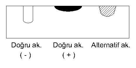 TIG Kaynağının Üstünlükleri : 1- Kaynak hızı yüksektir. 2- Kaynak ısısı bir bölgeye teksif edilebilir. 3- Isıl distorsiyonlar azdır.