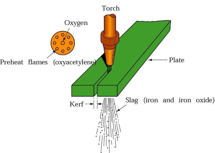 6 mm den ince parçaların kesiminde kenarların erime ve parçanın çarpılma tehlikesi vardır.