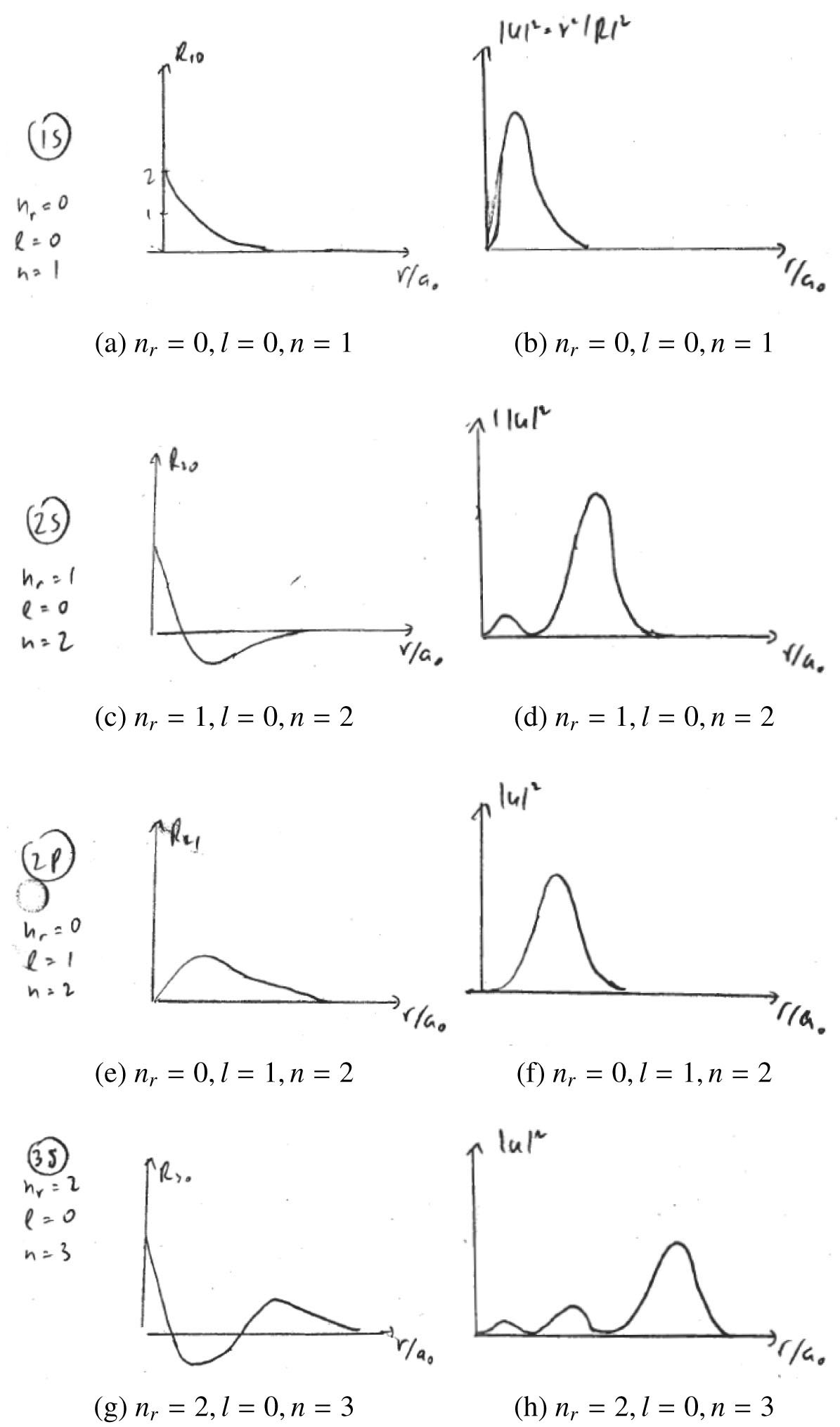 Şekil II: Birkaç radyal dalga fonksiyonu.