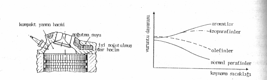 . Şekil 2 Etkin soğutma vuruntuyu önler. Sekil 3 Hidrokarbonların vuruntu dayanımları 4.