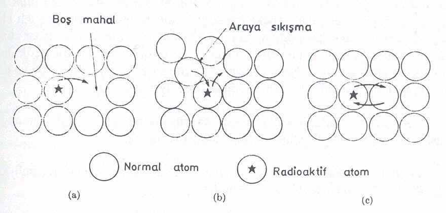 Difüzyonun tabiatının bu kısa betimlenmesinden sonra akla bir atomun kristal şebekesi içinde neden sağa sola atladığı sorusu gelmektedir.