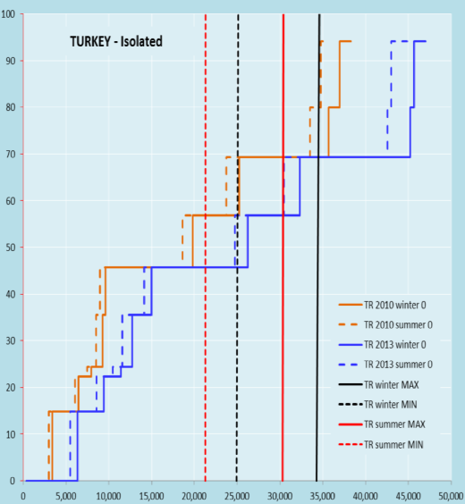 Şekil 1 -Türkiye Arz-Talep Eğrisi 2010-2013, Plamen Popov 2014 Bu arz eğrisi gerçek fiyat eğrisine yakın bir eğri olmakla birlikte, mevcut Yİ-YİD ve YEKDEM de dikkate alındığında daha gerçekçi bir