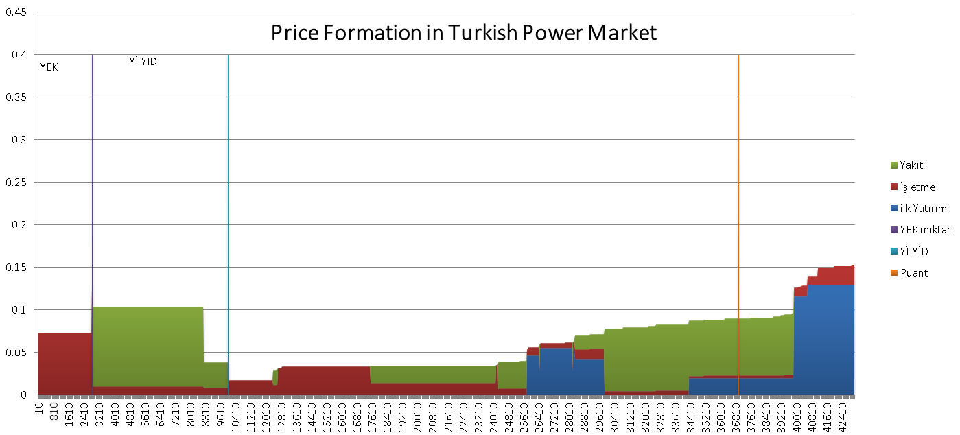 Şekil 2 - Türkiye de fiyat yapısı (Barış Sanlı, 2014) Her ülke bölümünde, o ülkenin elektrik fiyatlarının 2010 dan bu yana ne kadar değiştiği de belirtilmiştir.