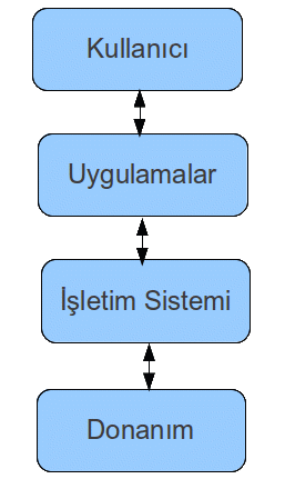 İşletim Sistemi Nedir İşletim sistemi, bilgisayar açılırken hafızaya yüklenen, bilgisayar donanım kaynaklarını yöneten ve çeşitli uygulama yazılımları için hizmet sağlayan genel amaçlı bir yazılımdır.