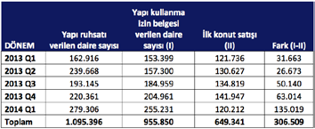 HER ŞEYE RAĞMEN SEKTÖRDE HAREKETLİLİK HIZ KESMİYOR Buna rağmen, yeni projeler de hız kesmiyor.