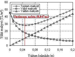 biim alanından geçekleşen ısı kaybı azalacak ve dolayısıyla yalıtıma olan ihtiyaç azalacaktı.