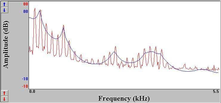 Şekil 12 : FFT bazal frekansın harmoniklerini gösterirken (kırmızı), LPC bir grup harmoniği zarf gibi kaplar ve tepe noktasını o formantın frekansı olarak belirler (mavi).