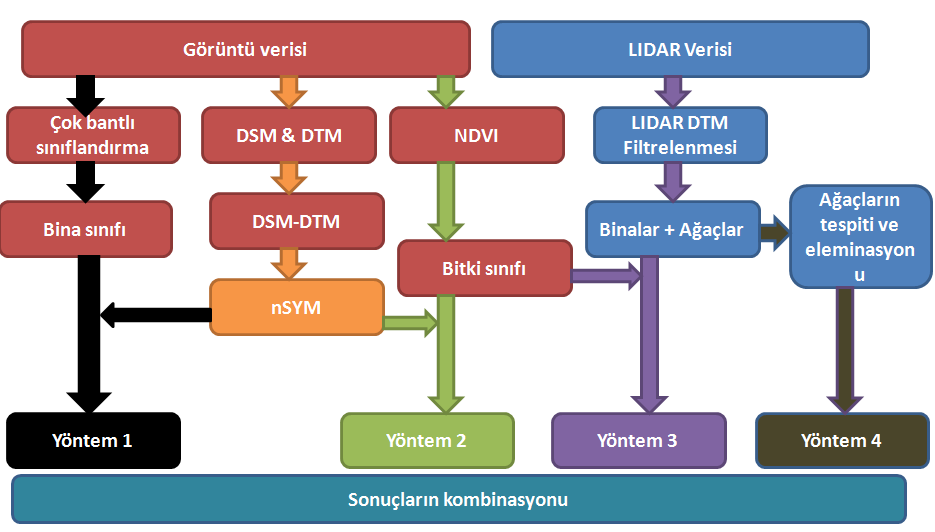 (nokta, çizgi ve alansal pikseller) nesne tespitinde kullanılmasının yanında, LIDAR verisi de geometrik bilgilerin kullanılması ve özellikle dikey düzlemdeki alım avantajından dolayı ağaç gibi
