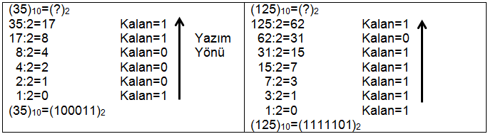 Ondalıklı binary sayılar decimale çevrilirken tam kısım sağdan sola doğru 2 nin pozitif basamak kuvveti ile çarpılıp toplanırken, ondalıklı kısım soldan sağa doğru 2 nin negatif basamak kuvveti ile