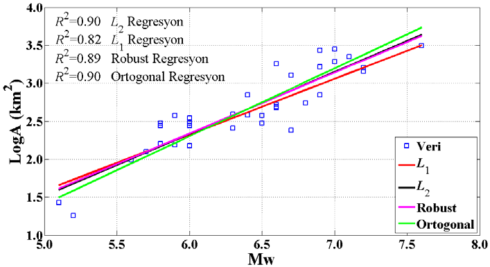 r=0.89 ve Ortogonal regresyon için r=0.9 olarak hesaplanmıştır. Bu veri seti için hesaplanan deneysel ilişkiler ise L 1 regresyon için LogA = 0.74* Mw 2. 10, Robust regresyon için LogA = 0.80* Mw 2.