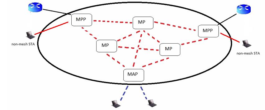 Position-based yönlendirme