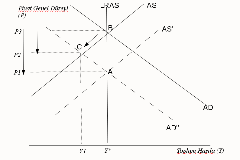 1- Beklenen Daraltıcı Para Politikasının Etkileri Ekonomi B noktasındayken merkez bankası enflasyonla mücadele programı başlatıyor ve para arzı artışının durdurulacağını açıklıyor.