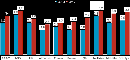 Büyümenin en hızlı yaşanacağı yer Çin olacaktır.