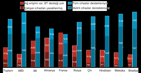 BYOD'nin olası faydalarını kısıtlayabilecek bir diğer alan ise mobilite politikasındaki belirsizliklerdir.... Şekil 7. Çalışanların Sahip Olduğu Cihazlar İçin Şirket BT Desteği Seviyeleri.