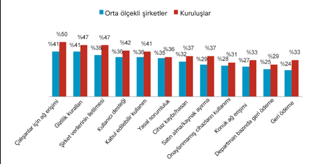 Sadece BYOD değil tüm mobilite girişimleri için önemli olan bazı alanlarda çoğu şirket hazırlıklı değildir.