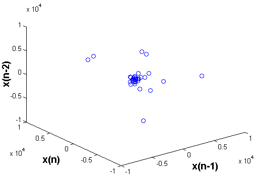 Uludağ Ünverstes Mühendslk-Mmarlık Fakültes Dergs, Clt 17, Sayı 1, 2012 (a) (b) (c) (d) Şekl 2: Br Ses Snyalnn Zaman Sers (a) ve Faz Uzayı Gösterm (Gömme Boyutu=3, Geckme Süres=1)(b), ve SOM