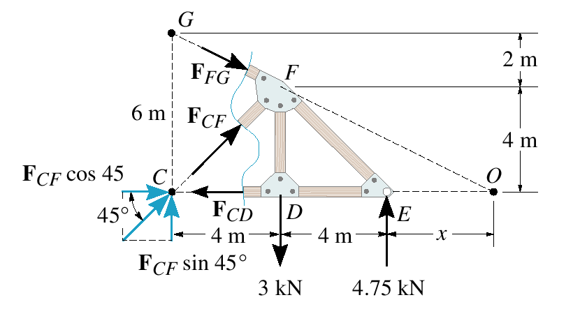 75kN 4m 0 C M + =.