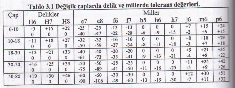 Yani alt sınır nominal boyuta eşittir.