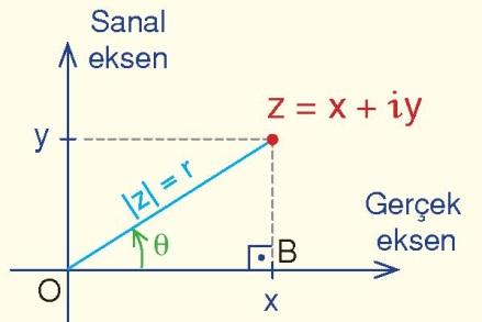 z z 0 r eşitsizliği merkezi (a, b) ve yarıçapı r birim olan çemberin kendisi ve dış bölgesini belirtir. 7.