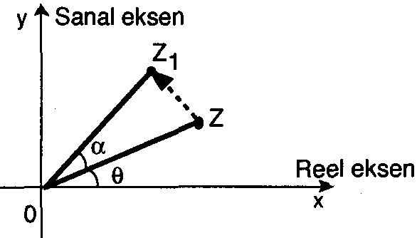 Bir Karmaşık Sayının Orijin Etrafında Pozitif Yönde α Açısı Kadar Döndürülmesi z = r.cis θ sayısının orjin etrafında α kadar dönmesiyle oluşan z 1 sayısını z 1 =z.cisα formülüyle buluruz.