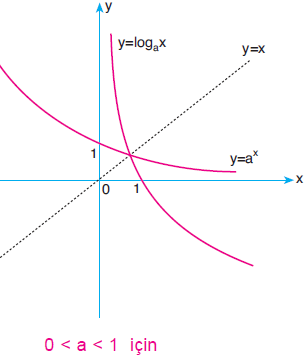 ÜSTEL FONKSİYON VE LOGARİTMA FONKSİYONUNUN GRAFİĞİ Bir f(x) fonksiyonu ile bu fonksiyonun tersi olan f 1 (x) fonksiyonlarının grafikleri y = x doğrusuna göre simetriktir.