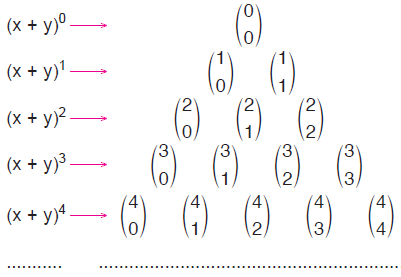(x + y) n = x n + x n-1 y + x n-2 y 2 + + xy n-1 + y n açılımı; x in azalan, y nin artan kuvvetlerine göre yapılmıştır. y nin yerine y yazılırsa (x y) n ifadesinin açılımı elde edilir.